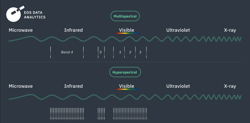 Kogut, P. (2025, 7 juillet). Multispectral vs. hyperspectral : Choose the right tech. EOS Data Analytics