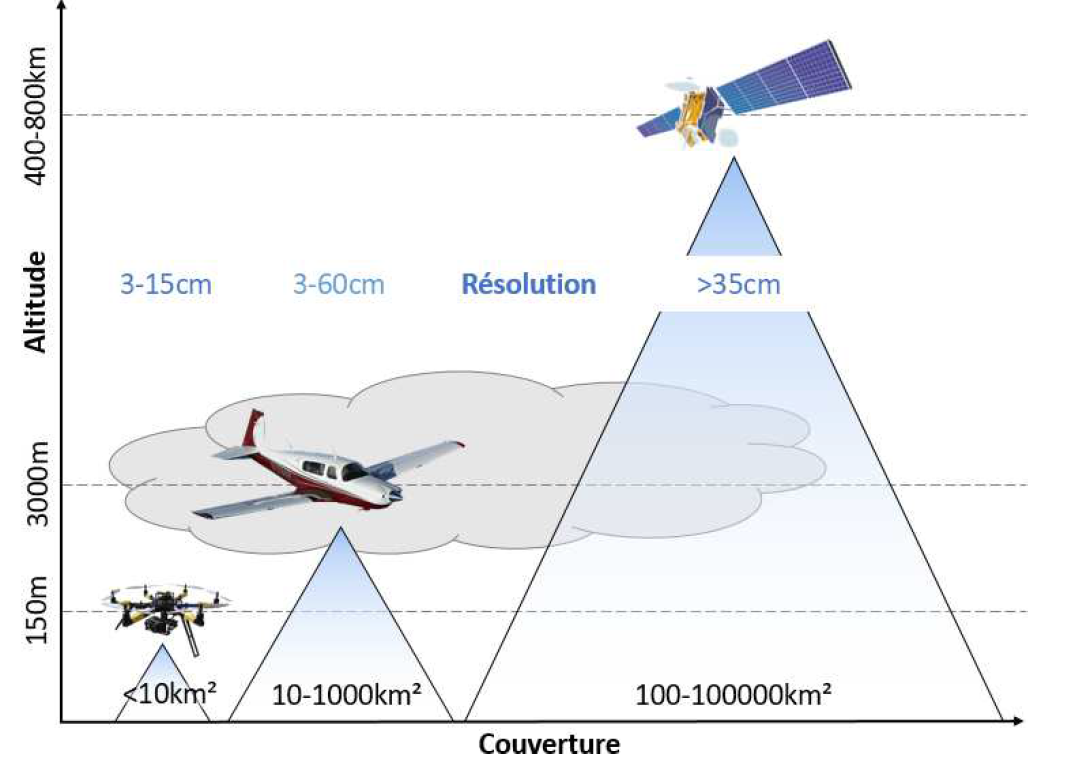 Illustration de la complémentarité entre différents vecteurs : drone, avion et satellite  (Source : DEAL Guyane)