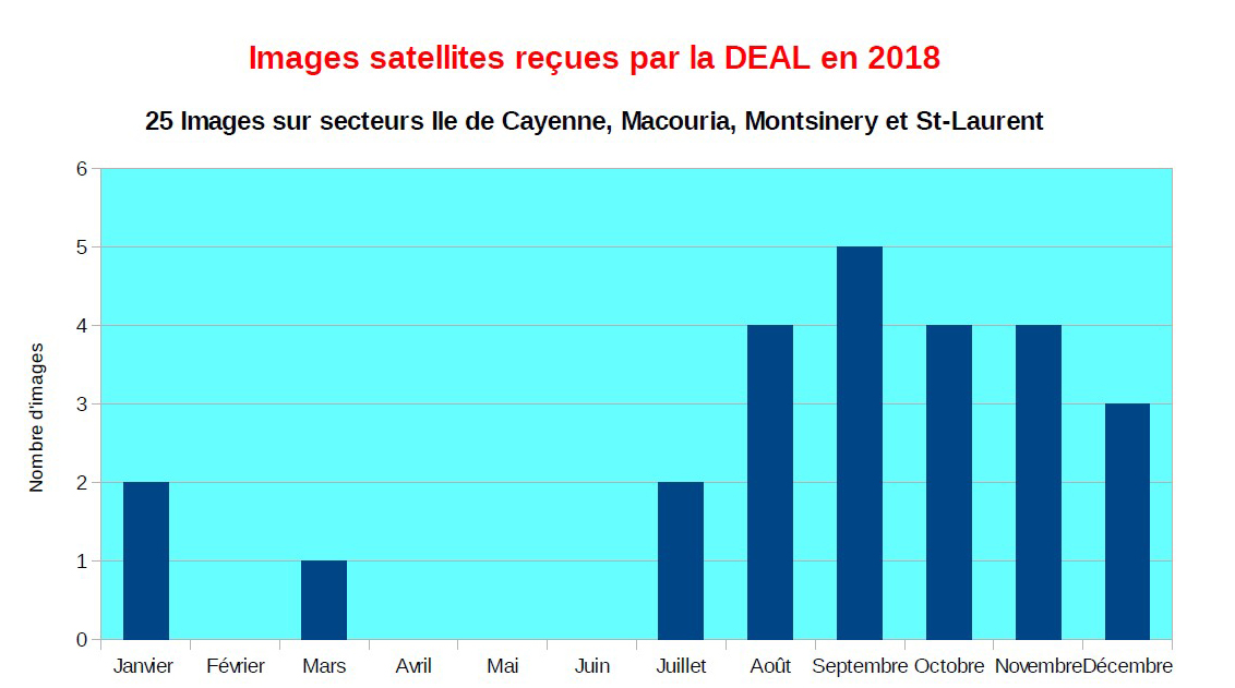 Tableau de décompte mensuel des images satellites reçues par la DEAL en 2018